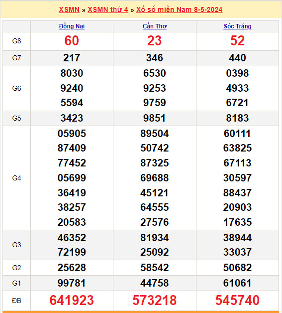 Soi cầu XSMN 08/05/2024 - Dự đoán Miền Nam Thứ 4