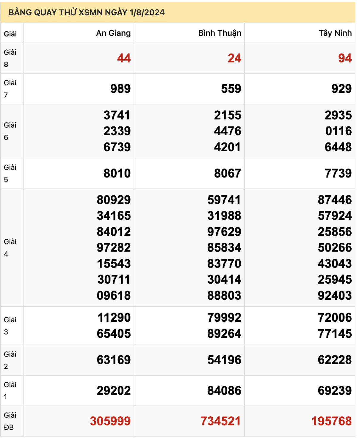 Dự đoán XSMN 1/8/2024, soi cầu Xổ Số Miền Nam 01-08-2024