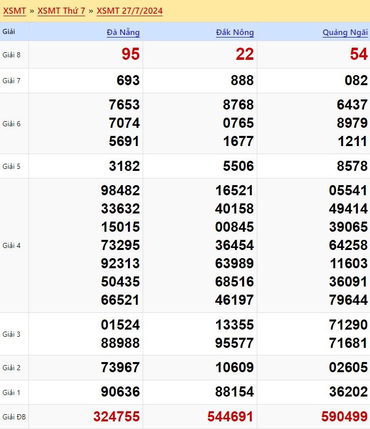 Dự đoán XSMT 3/8/2024 - Soi cầu xổ Số Miền Trung hàng đầu 03-08-2024