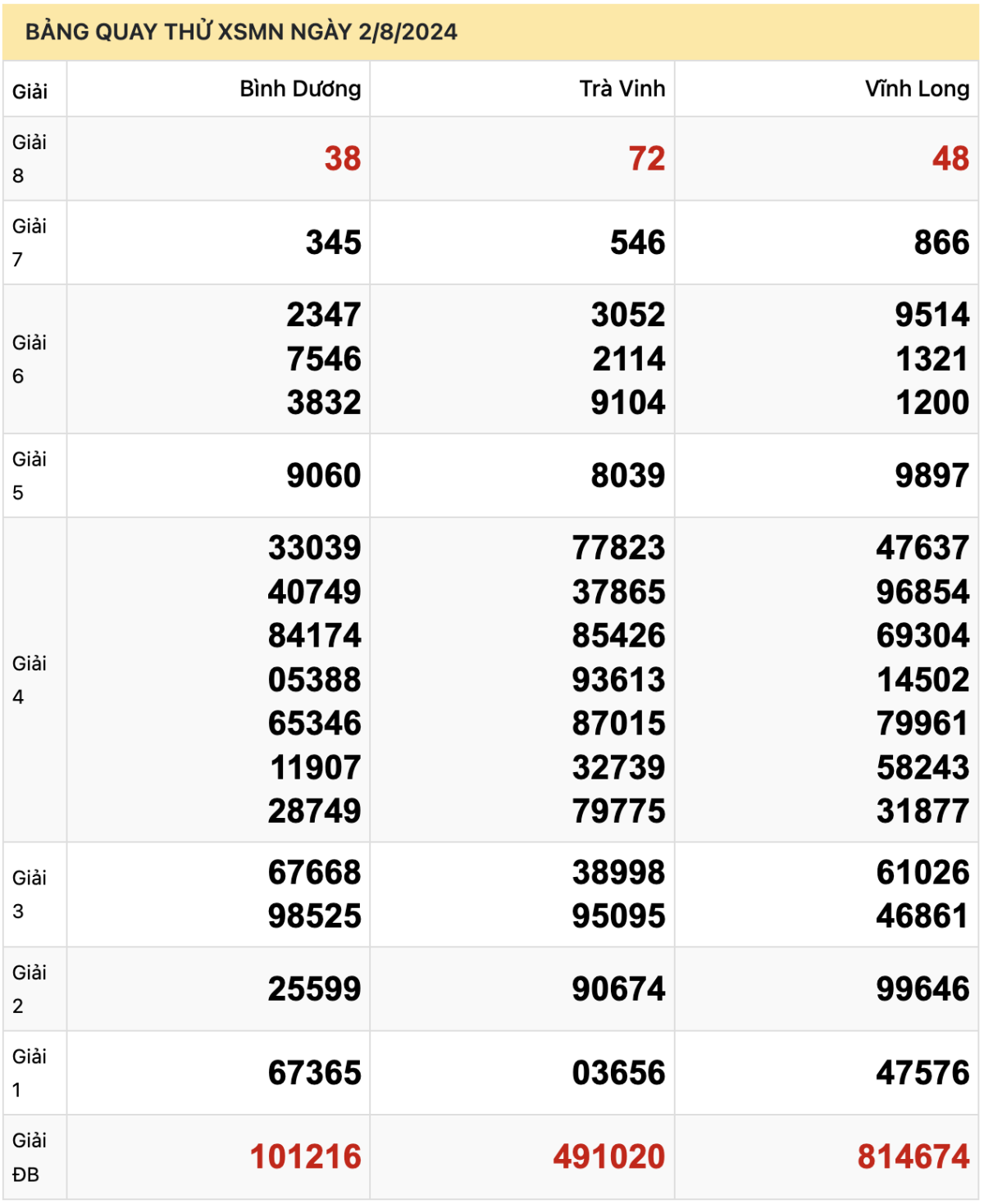 Dự đoán XSMN 2/8/2024, soi cầu Xổ Số Miền Nam 2-8-2024