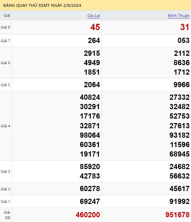 Dự đoán XSMT 2/8/2024 - Soi cầu xổ số miền Trung Thứ 6 ngày 02-08-2024