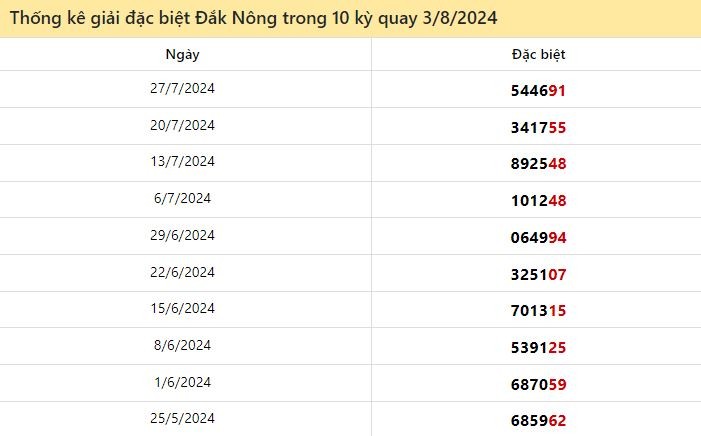 Dự đoán XSMT 3/8/2024 - Soi cầu xổ Số Miền Trung hàng đầu 03-08-2024