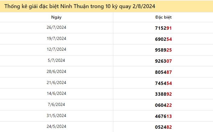 Dự đoán XSMT 2/8/2024 - Soi cầu xổ số miền Trung Thứ 6 ngày 02-08-2024