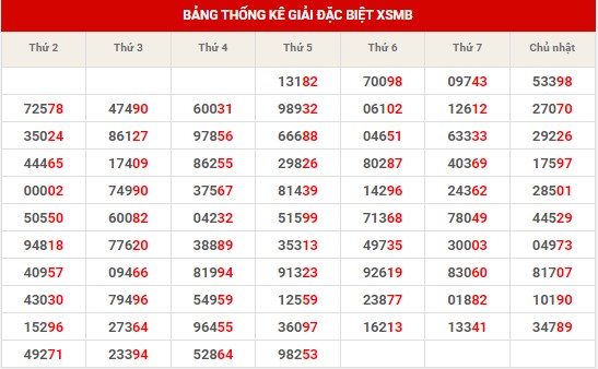 Dự đoán XSMB ngày 3/8/2024 - Thống kê XSMB thứ 7