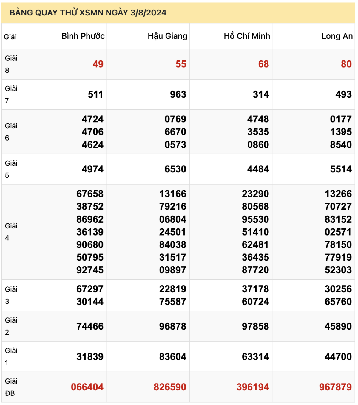 Dự đoán XSMN 3/8/2024, soi cầu Xổ Số Miền Nam 03-08-2024