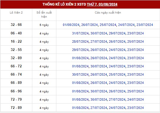 Dự đoán XSMB ngày 3/8/2024 - Thống kê XSMB thứ 7