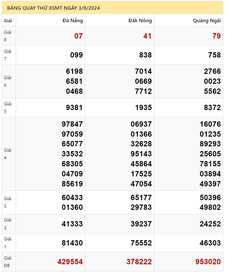 Dự đoán XSMT 3/8/2024 - Soi cầu xổ Số Miền Trung hàng đầu 03-08-2024