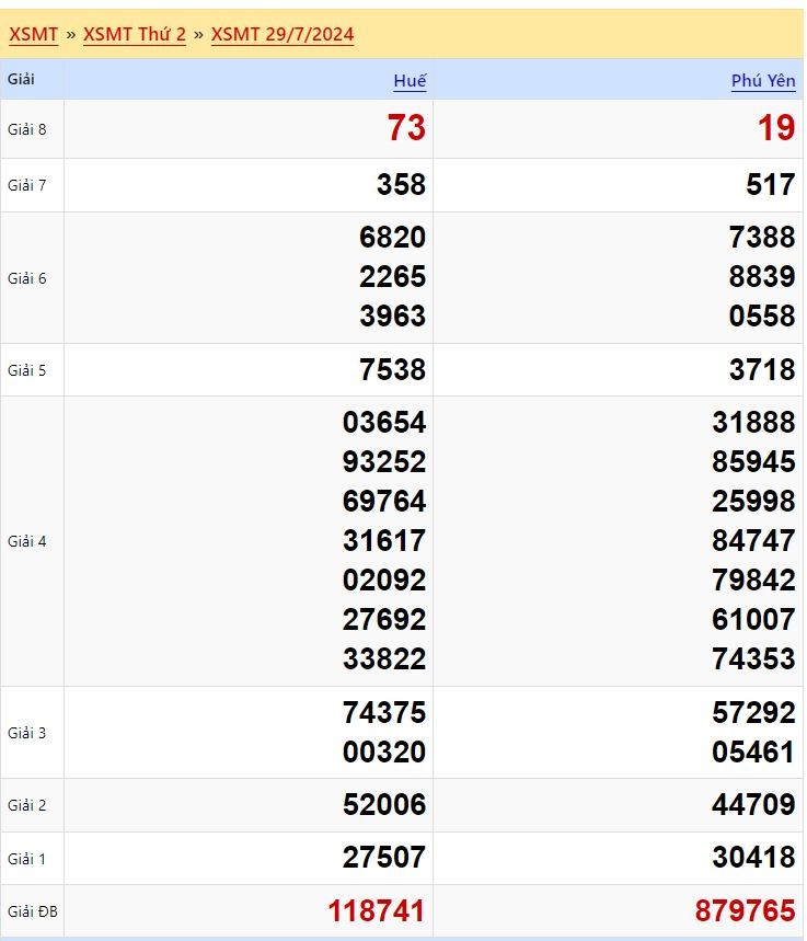 Dự đoán XSMT 5/8/2024 - Soi cầu xổ số miền Trung miễn phí 05-08-2024