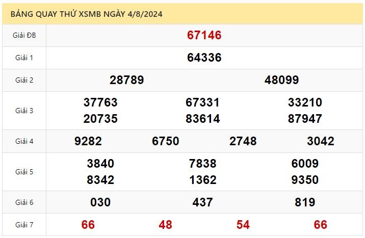 Dự đoán XSMB 4/8/2024 - Soi cầu Xổ Số Miền Bắc ngày 4 tháng 8 năm 2024