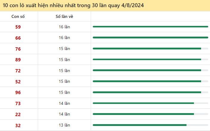 Dự đoán XSMB 4/8/2024 - Soi cầu Xổ Số Miền Bắc ngày 4 tháng 8 năm 2024