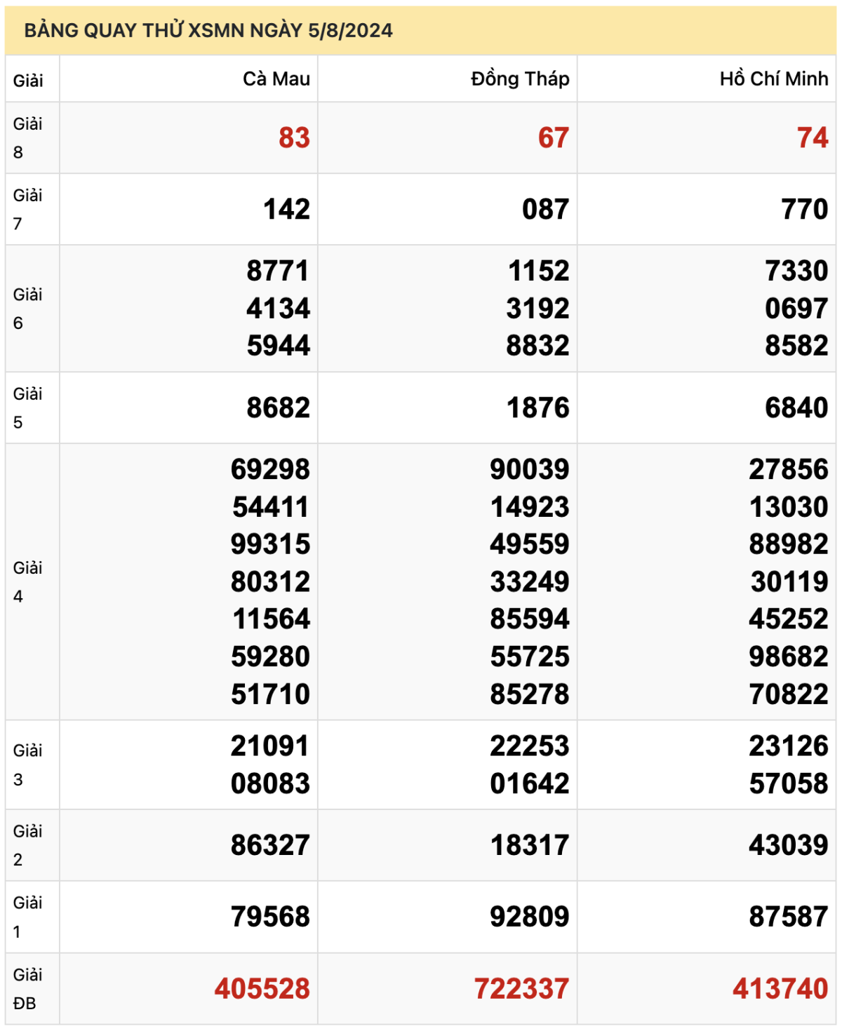 Dự đoán XSMN 5/8/2024, soi cầu Xổ Số Miền Nam 05-08-2024