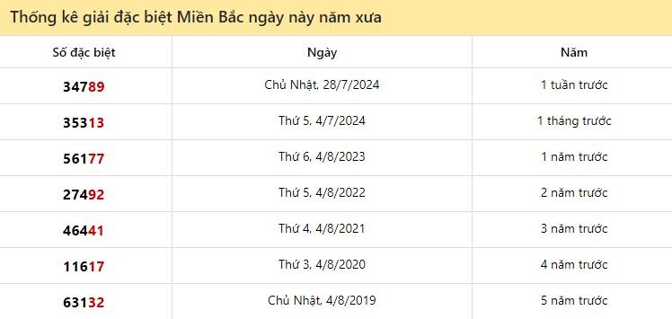 Dự đoán XSMB 4/8/2024 - Soi cầu Xổ Số Miền Bắc ngày 4 tháng 8 năm 2024