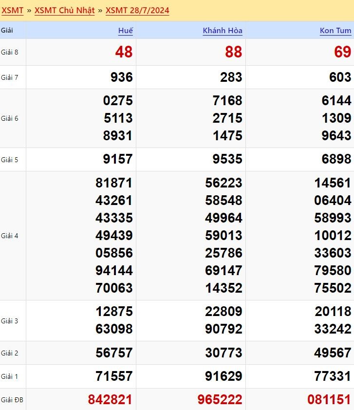 Dự đoán XSMT 4/8/2024 - Soi cầu xổ số miền Trung đỉnh nhất 04-8-2024