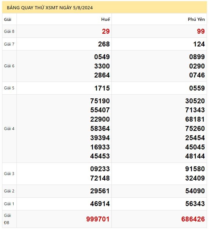 Dự đoán XSMT 5/8/2024 - Soi cầu xổ số miền Trung miễn phí 05-08-2024