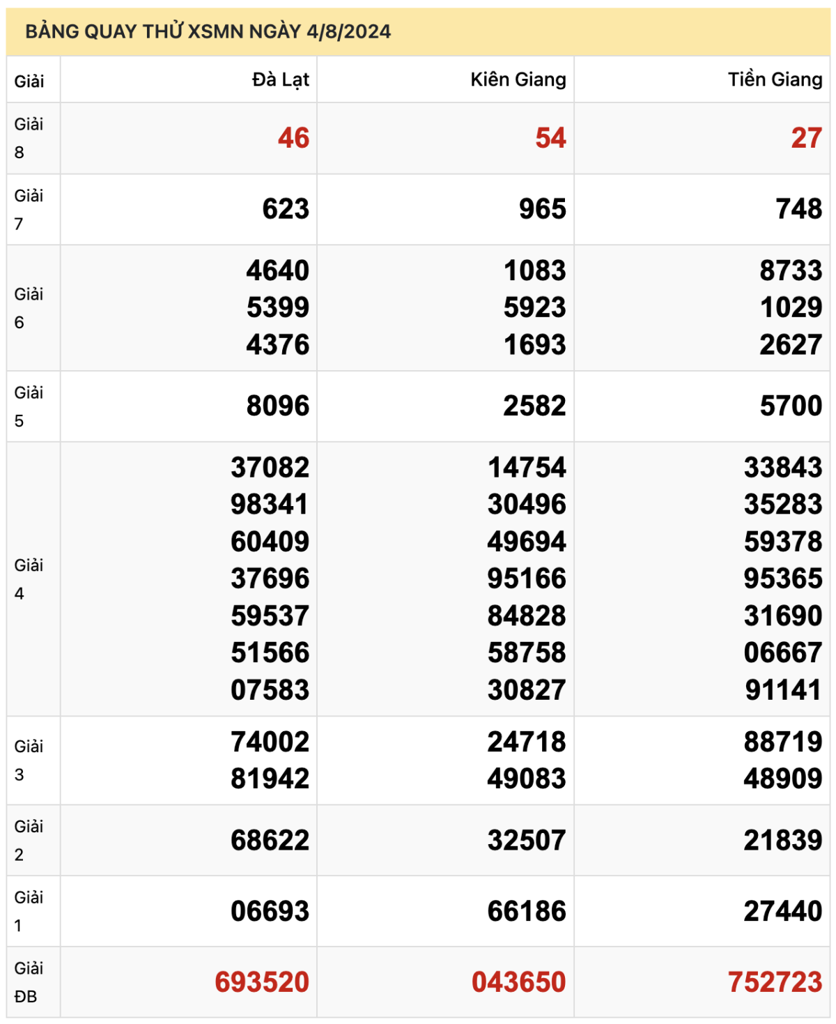 Dự đoán XSMN 4/8/2024, soi cầu Xổ Số Miền Nam 04-08-2024