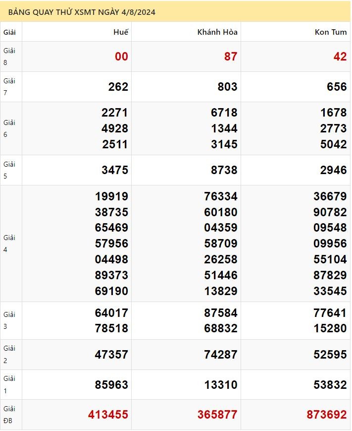 Dự đoán XSMT 4/8/2024 - Soi cầu xổ số miền Trung đỉnh nhất 04-8-2024