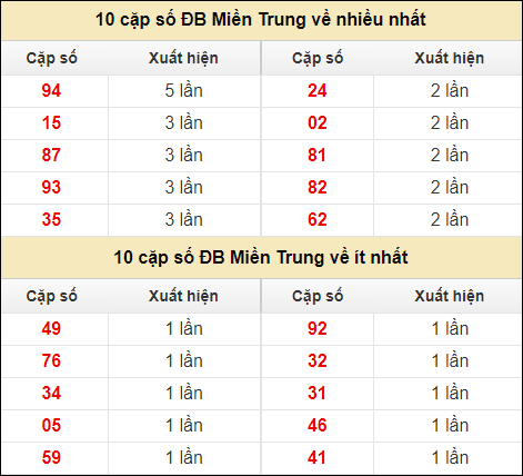 Dự đoán XSMT 30/6 - Dự đoán Xổ Số Miền Trung 30/6/2024 CHÍNH XÁC