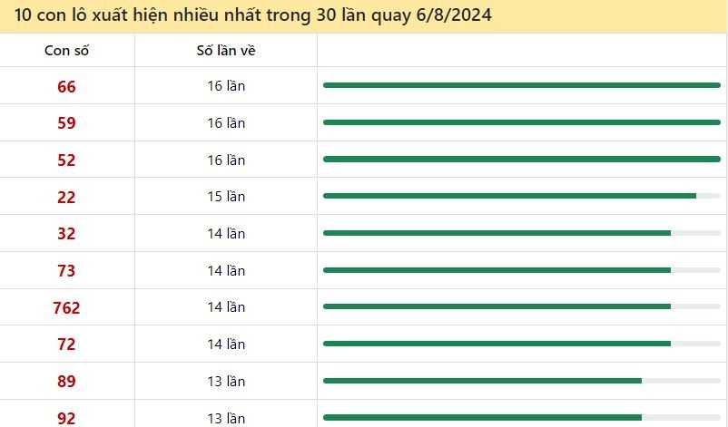 Dự đoán XSMB 6/8/2024 - Soi cầu xổ số miền Bắc ngày 6 tháng 8 năm 2024