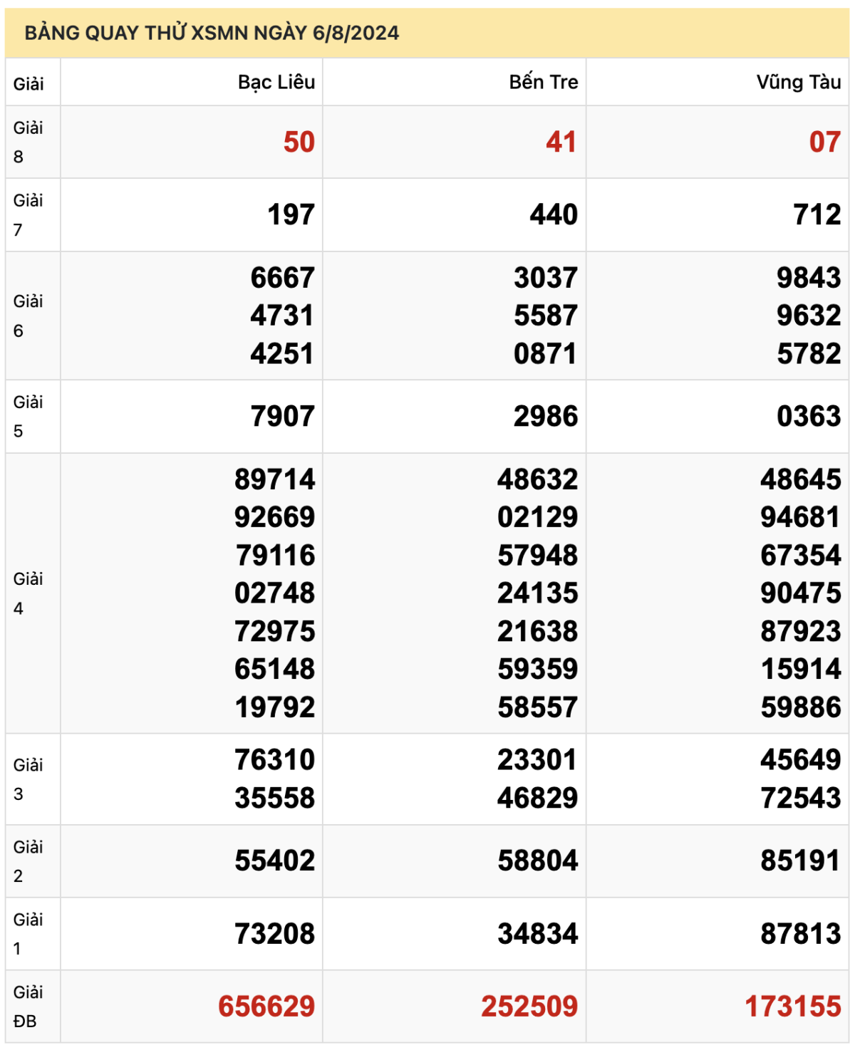 Dự đoán XSMN 6/8/2024, soi cầu Xổ Số Miền Nam 06-08-2024