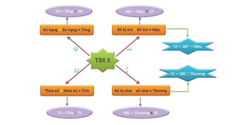 Hướng dẫn học và giải bài tập toán lớp 4 tìm x dễ hiểu