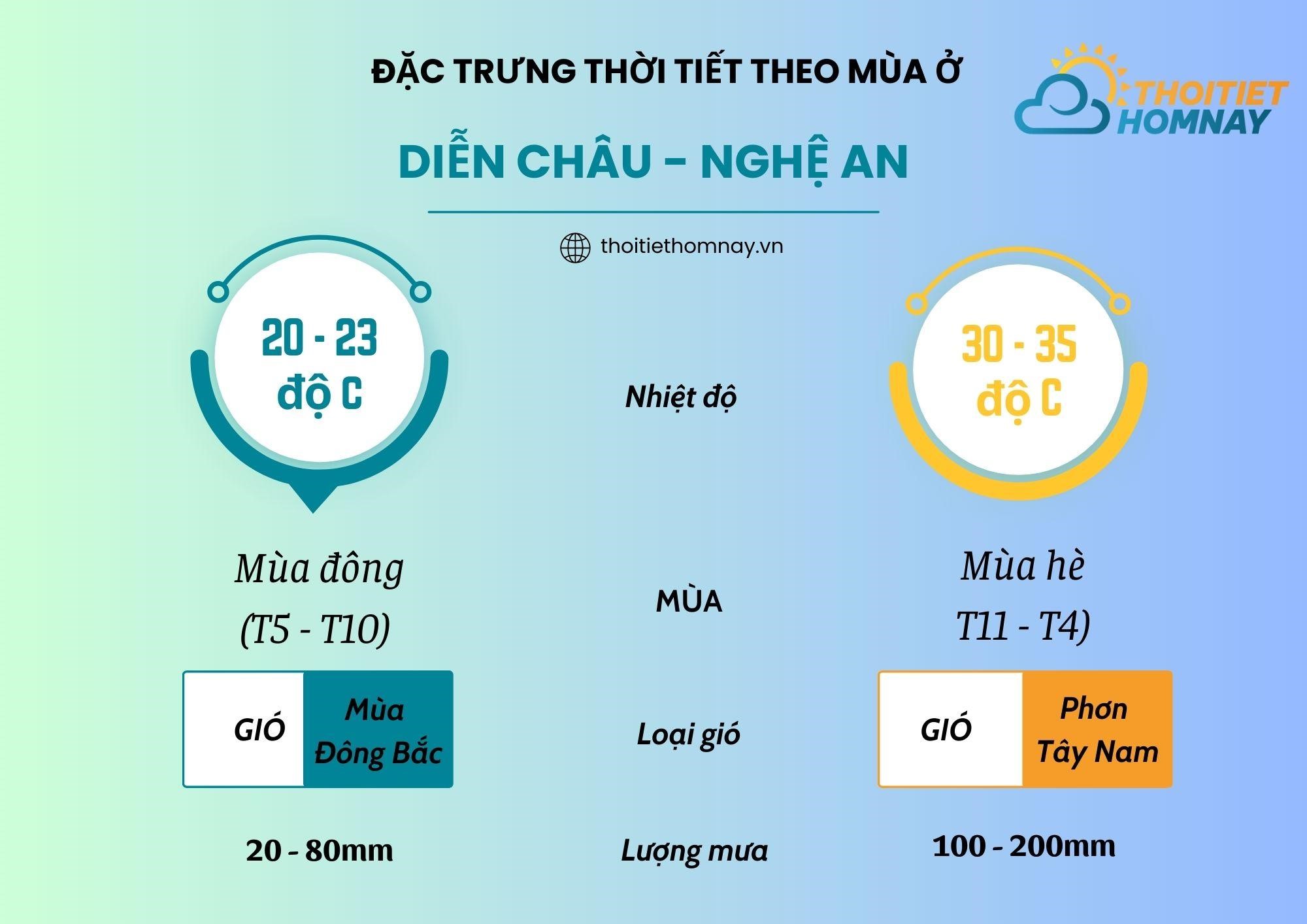 Thời tiết Diễn Châu Nghệ An