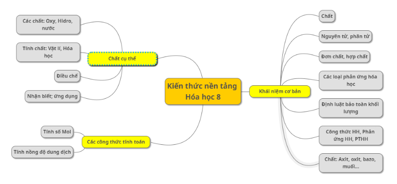 30+ cách học Hóa hiệu quả cho người mất gốc từ lớp 8 - 12