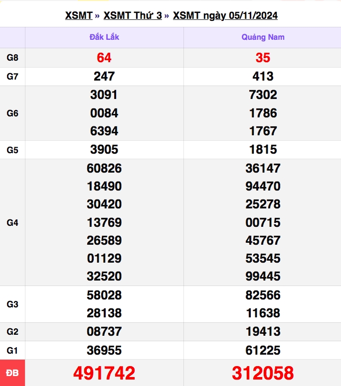 Trực tiếp kết quả xổ số miền Trung thứ Năm 7/11 - XSMT 7/11 - KQXSMT 7/11/2024