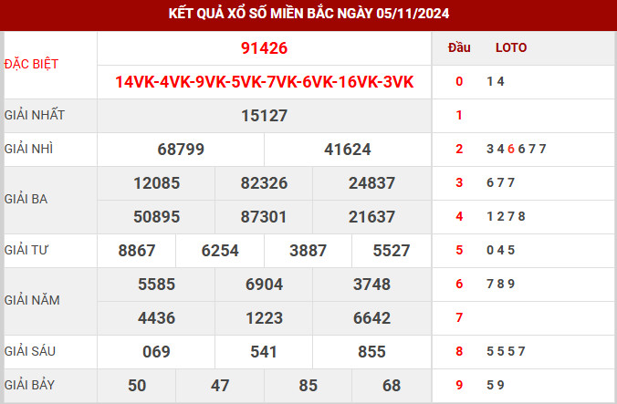 Dự đoán XSMB ngày 6/11/2024 - Thống kê XSMB thứ 4 hôm nay