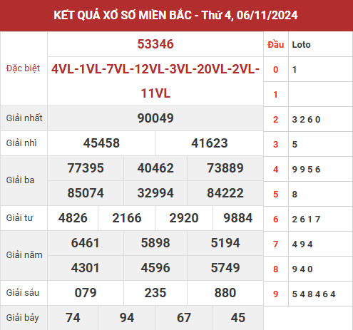 Dự đoán XSMB ngày 7/11/2024 - Thống kê XSMB thứ 5 hôm nay