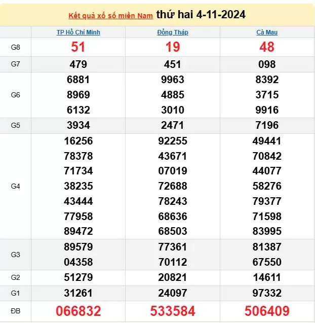 Kết quả Xổ số miền Nam ngày 8/11/2024, KQXSMN ngày 8 tháng 11, XSMN 8/11, xổ số miền Nam hôm nay