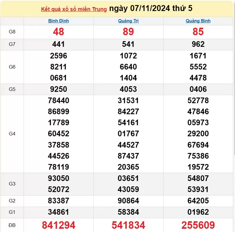 Kết quả Xổ số miền Trung ngày 9/11/2024, KQXSMT ngày 9 tháng 11, XSMT 9/11, xổ số miền Trung hôm nay