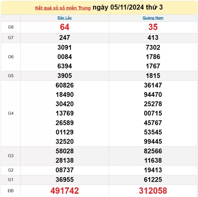 Kết quả Xổ số miền Trung ngày 9/11/2024, KQXSMT ngày 9 tháng 11, XSMT 9/11, xổ số miền Trung hôm nay