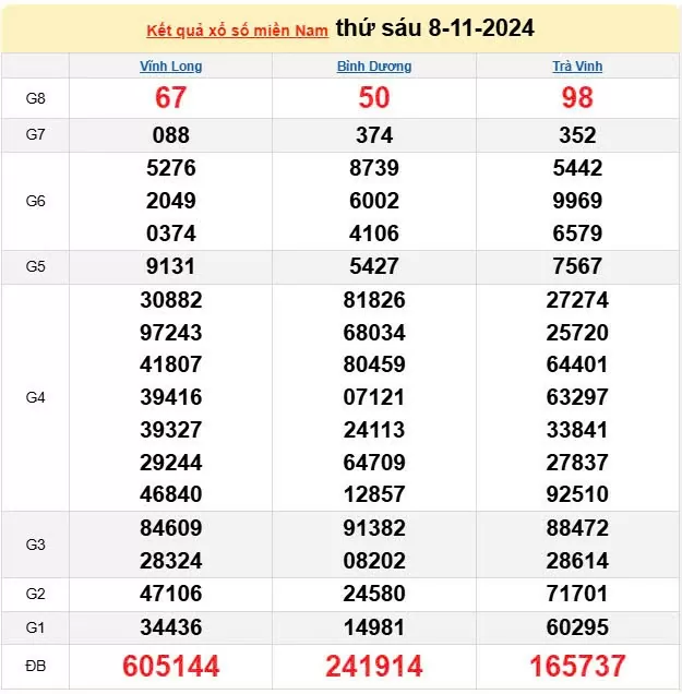 Kết quả Xổ số miền Nam ngày 10/11/2024, KQXSMN ngày 10 tháng 11, XSMN 10/11, xổ số miền Nam hôm nay