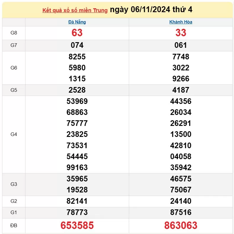 Kết quả Xổ số miền Trung ngày 9/11/2024, KQXSMT ngày 9 tháng 11, XSMT 9/11, xổ số miền Trung hôm nay