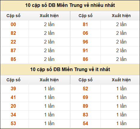 Thống kê XSMT 13/11 - Phân tích Xổ Số Miền Trung 13/11/2024 MIỄN PHÍ