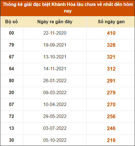 Thống kê XSMT 13/11 - Phân tích Xổ Số Miền Trung 13/11/2024 MIỄN PHÍ