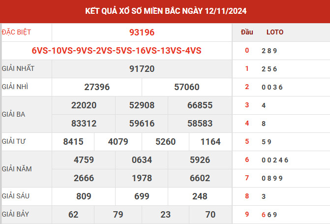 Dự đoán XSMB ngày 13/11/2024 - Thống kê XSMB thứ 4 hôm nay