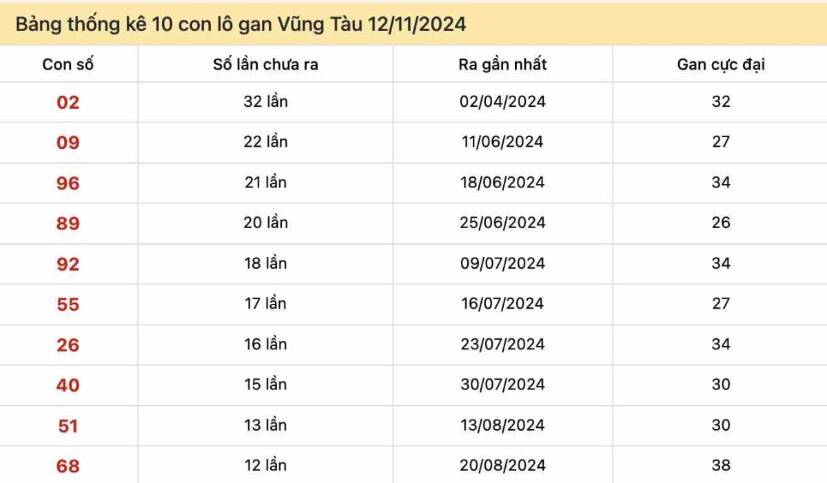 Dự đoán XSVT - Soi cầu VT hôm nay - Dự đoán xổ số Vũng Tàu