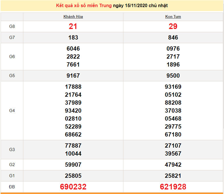XSMT 15/11 - Trực tiếp kết quả xổ số miền Trung hôm nay - XSMT chủ Nhật - SXMT 15/11 - dự đoán XSMT 16/11