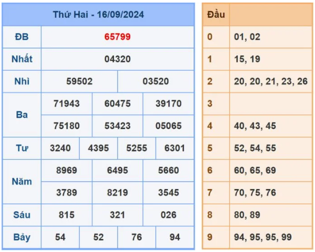 Dự đoán XSMB 17/9/2024, soi cầu MB hôm nay, chốt số chính xác