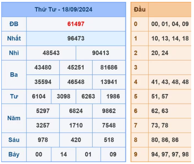 Dự đoán XSMB 19/9/2024, soi cầu MB hôm nay, chốt số chính xác