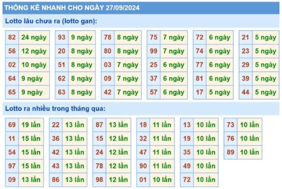 Dự đoán XSMB 27/9/2024, soi cầu MB hôm nay, chốt số chính xác