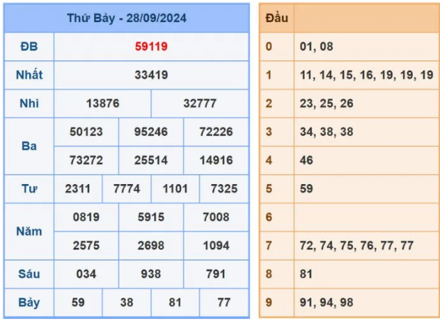 Dự đoán XSMB 29/9/2024, soi cầu MB hôm nay, chốt số chính xác