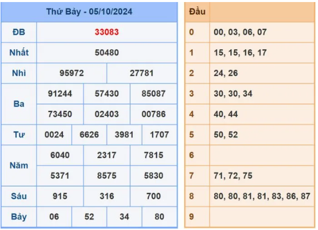 Dự đoán XSMB 6/10/2024, soi cầu MB hôm nay, chốt số chính xác