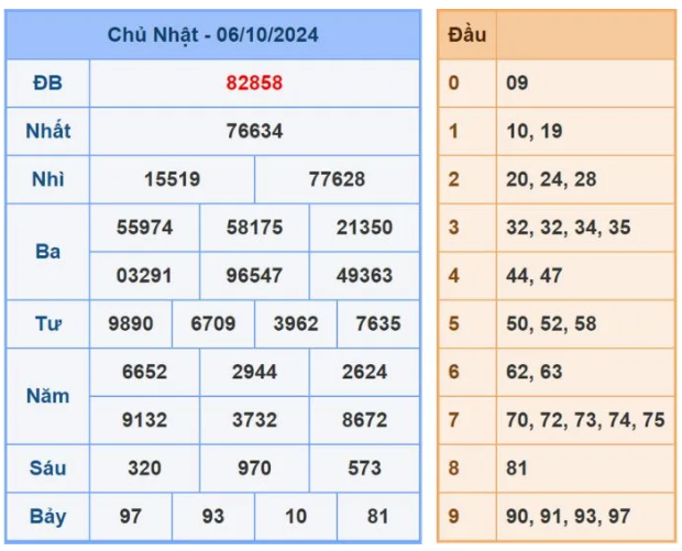 Dự đoán XSMB 7/10/2024, soi cầu MB hôm nay, chốt số chính xác