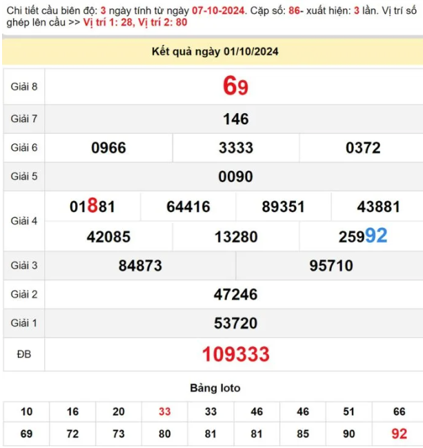 Dự đoán XSMT 8/10/2024 – Soi cầu xổ số Daklak, Quảng Nam