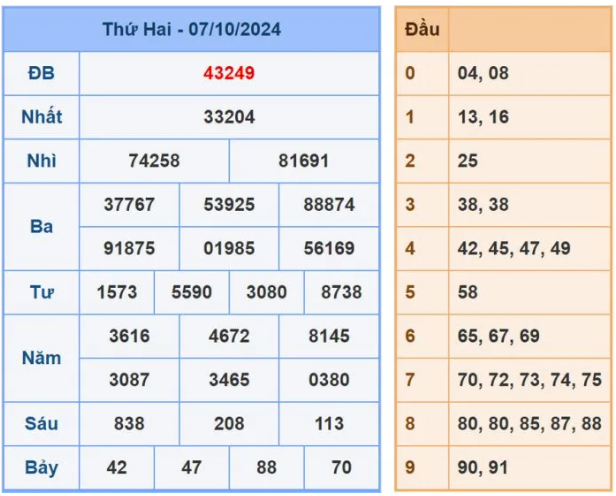 Dự đoán XSMB 8/10/2024, soi cầu MB hôm nay, chốt số chính xác