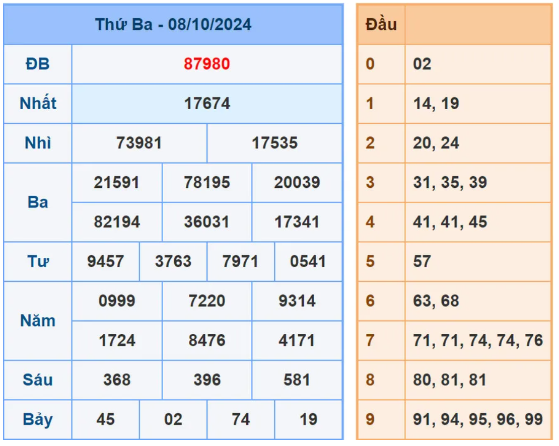 Dự đoán XSMB 9/10/2024, soi cầu MB hôm nay, chốt số chính xác