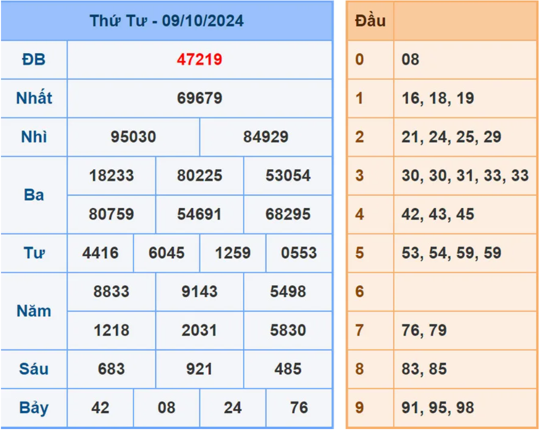 Dự đoán XSMB 10/10/2024, soi cầu MB hôm nay, chốt số chính xác