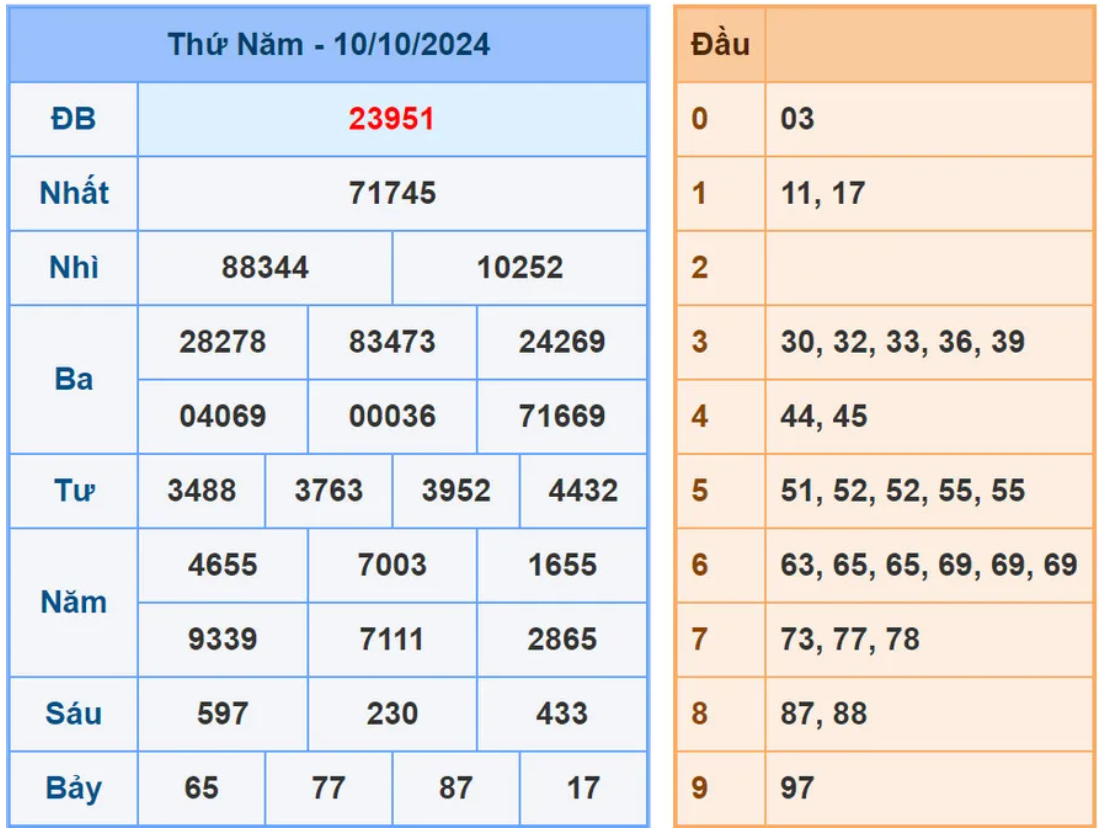 Dự đoán XSMB 11/10/2024, soi cầu MB hôm nay, chốt số chính xác